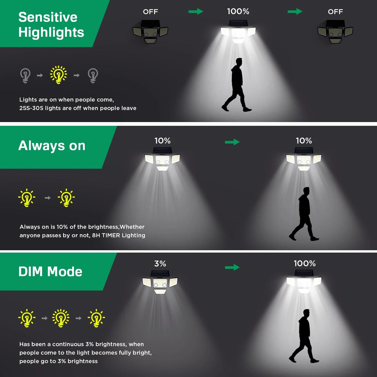 Solar Outdoor Lights - 3000LM 188 LED Motion Sensor Lights Solar Flood Security Lights for Backyard Yard Patio Innofuze